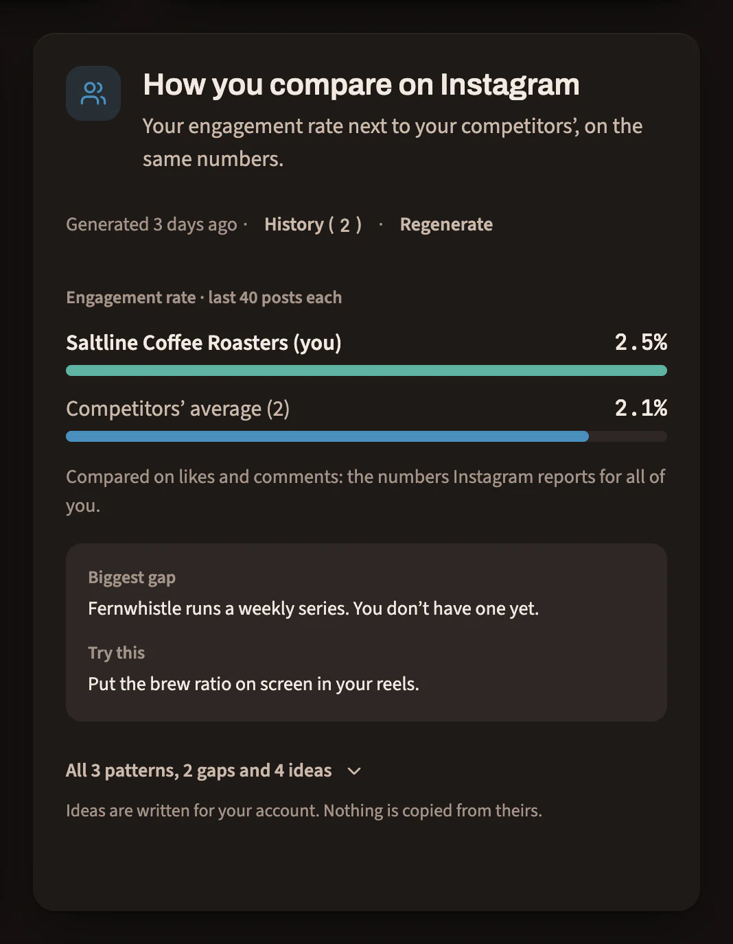 How you compare on Instagram: the brand’s 2.5% engagement rate next to its competitors’ 2.1% average, compared on likes and comments only, with the biggest gap and one thing to try